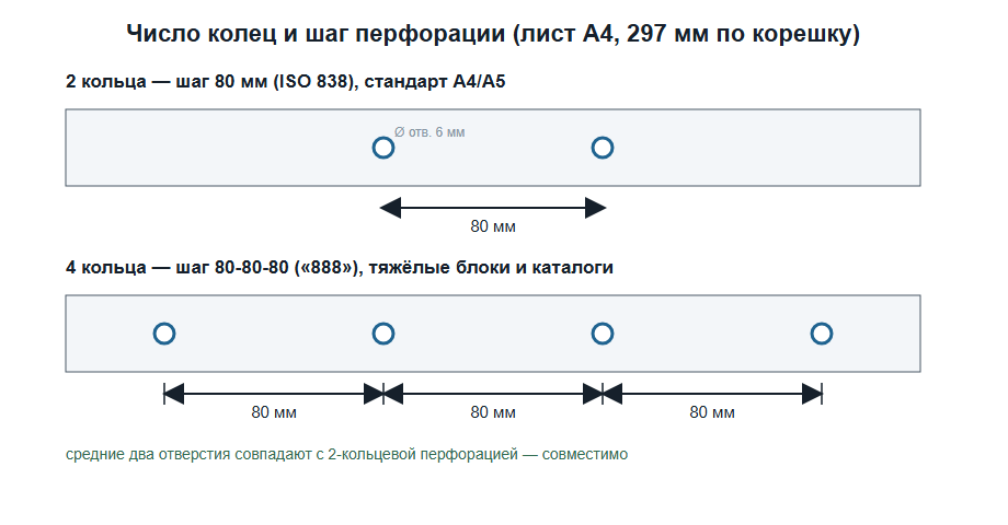Два кольца с шагом 80 мм и четыре кольца 80-80-80 на корешке листа А4